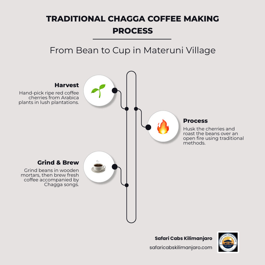 Infographic of the coffee making process from bean to cup in Materuni Village - how to get to materuni waterfalls Infographic of the coffee making process from bean to cup in Materuni Village - how to get to materuni waterfalls