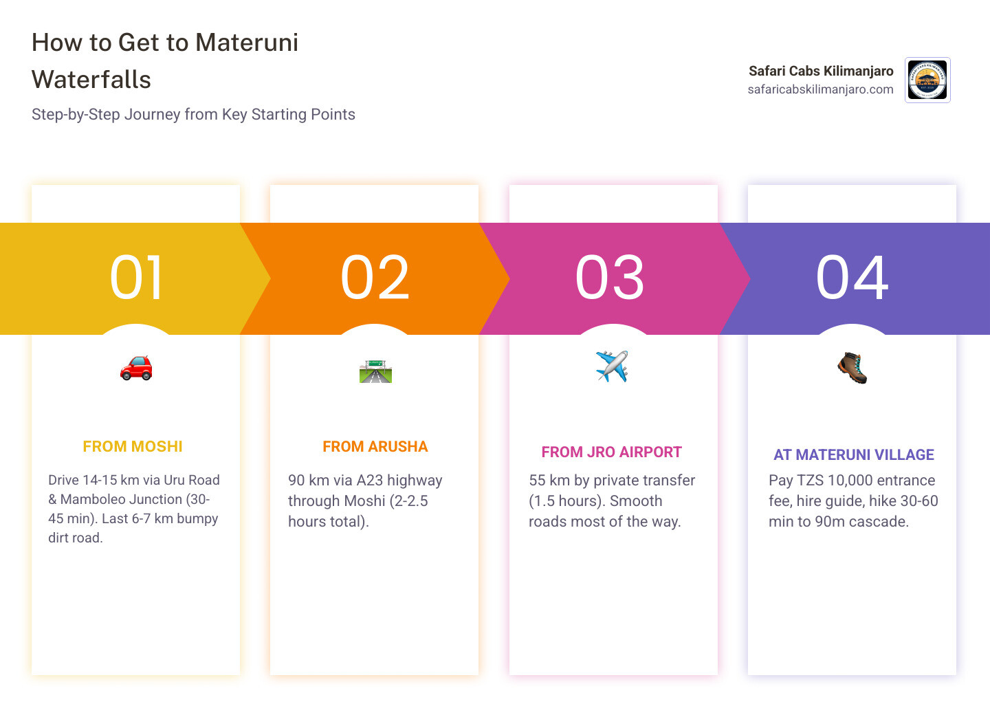 Infographic showing step-by-step journey from Moshi to Materuni Waterfalls with distances and times - how to get to materuni Infographic showing step-by-step journey from Moshi to Materuni Waterfalls with distances and times - how to get to materuni