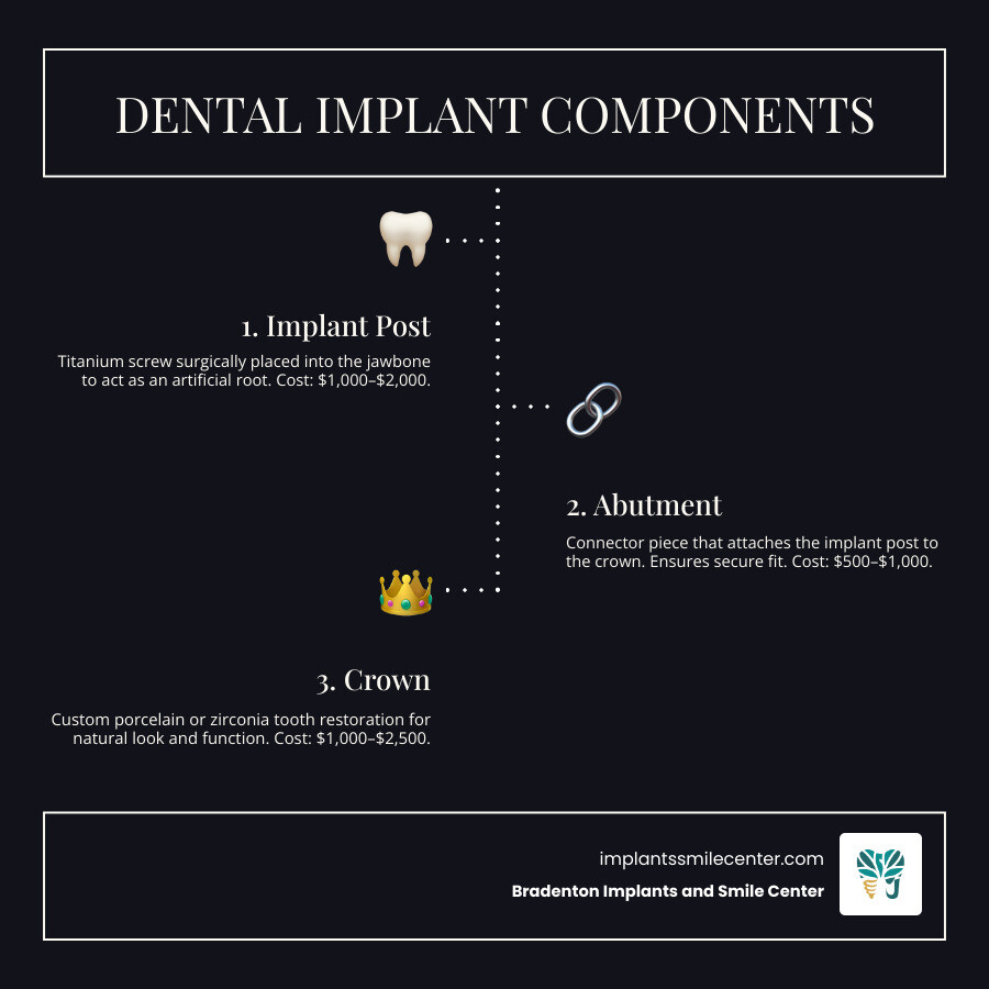 Dental implants cost breakdown infographic showing components, price ranges by treatment type, and key cost factors - dental