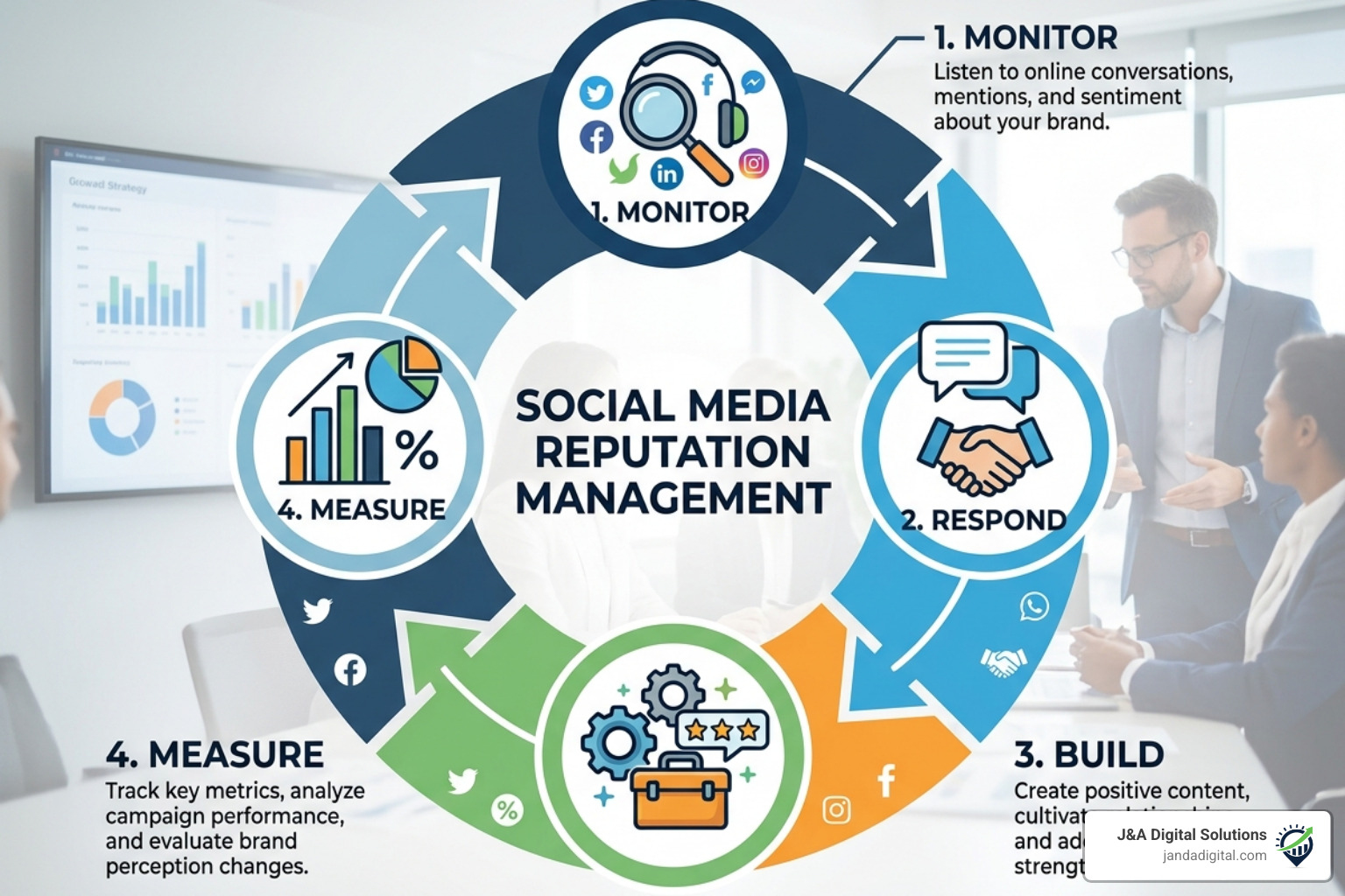 A workflow diagram showing the cycle of monitoring, responding, building, and measuring - social media reputation management A workflow diagram showing the cycle of monitoring, responding, building, and measuring - social media reputation management