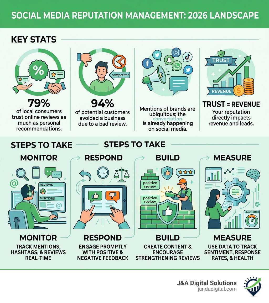 Key stats and steps in the 2026 social media reputation management landscape - social media reputation management Key stats and steps in the 2026 social media reputation management landscape - social media reputation management
