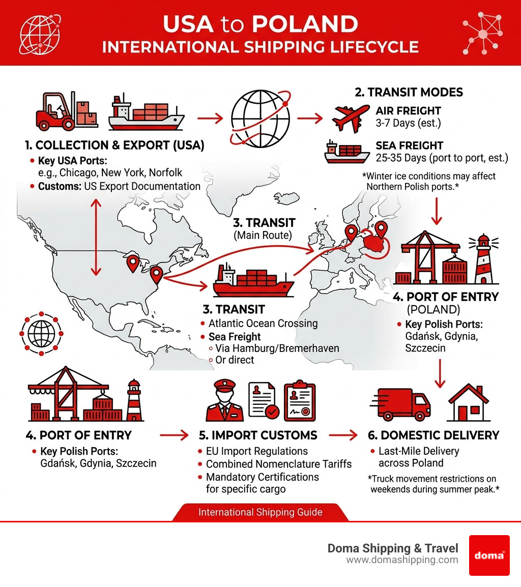 Infographic showing international shipping lifecycle from USA to Poland including freight modes, transit times, key ports Infographic showing international shipping lifecycle from USA to Poland including freight modes, transit times, key ports