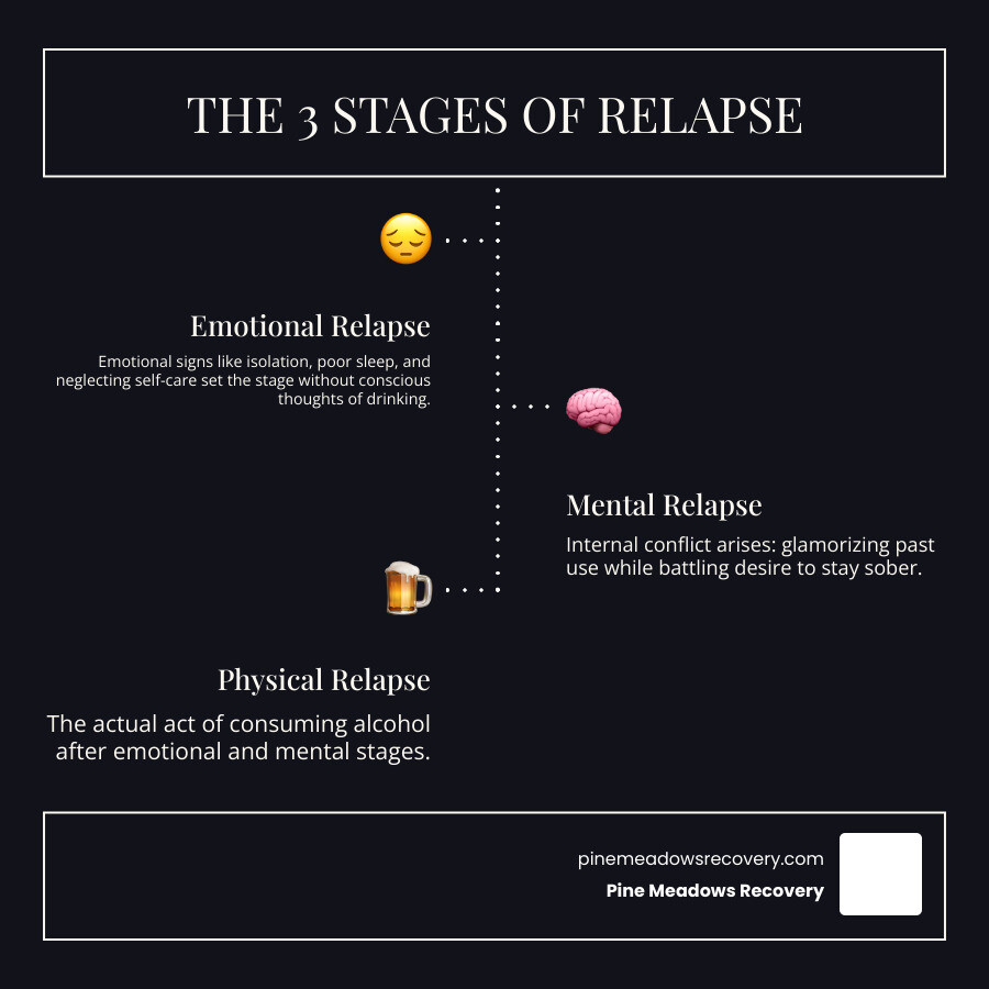 Infographic on the three stages of relapse: emotional, mental, and physical - alcohol recovery center infographic Infographic on the three stages of relapse: emotional, mental, and physical - alcohol recovery center infographic