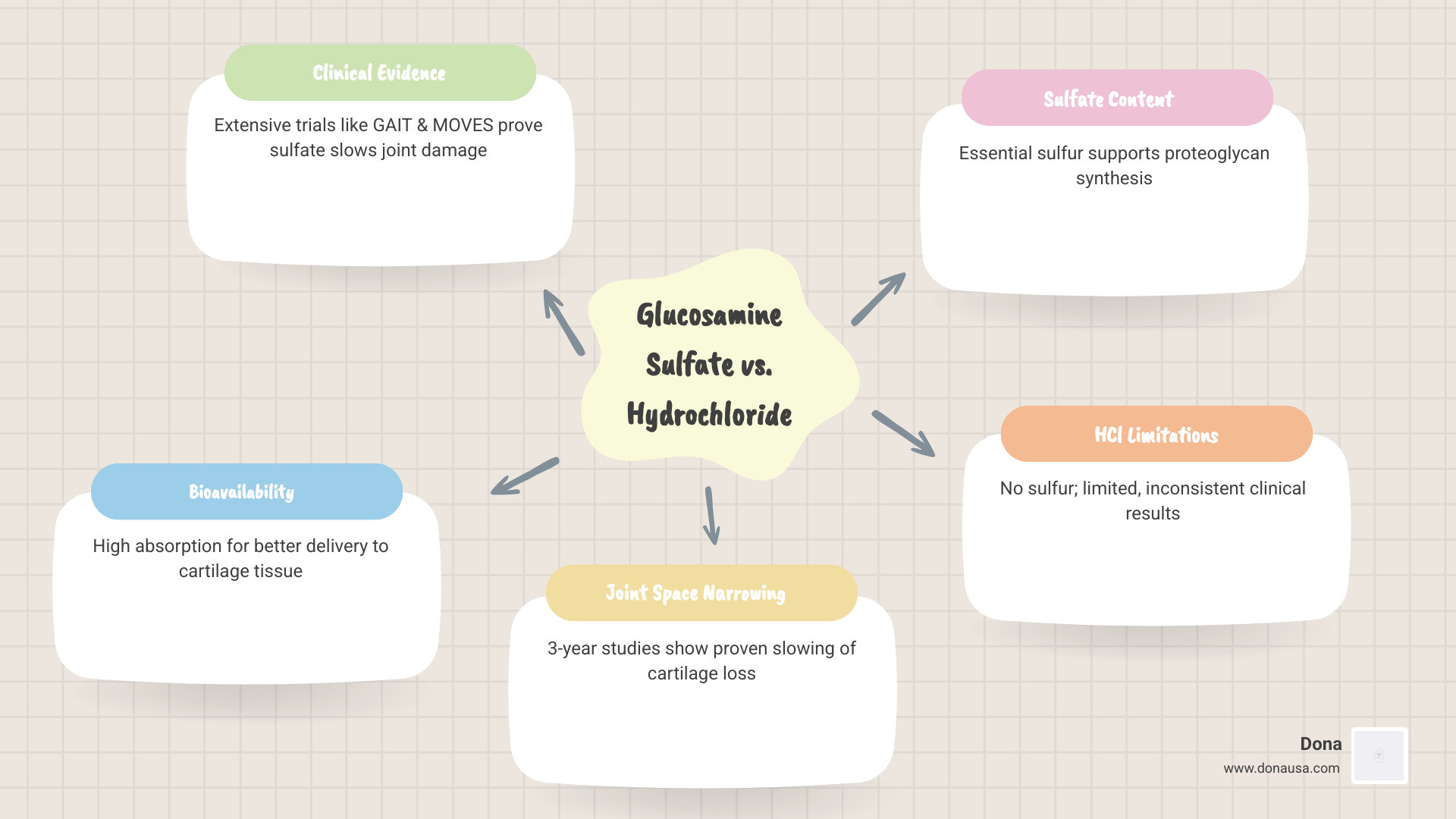 Table comparing glucosamine sulfate vs hydrochloride benefits - cartilage health wrist formula infographic mindmap-5-items