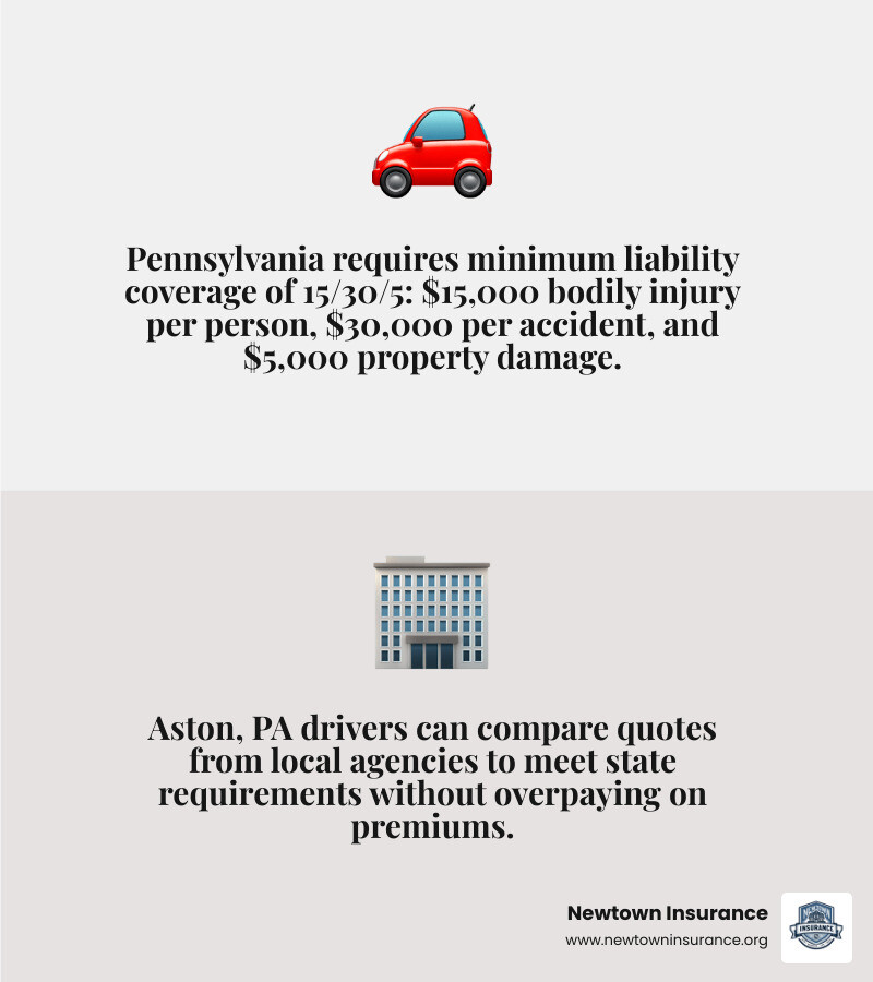 Infographic showing Pennsylvania minimum auto insurance requirements and top Aston PA insurance agencies - car insurance