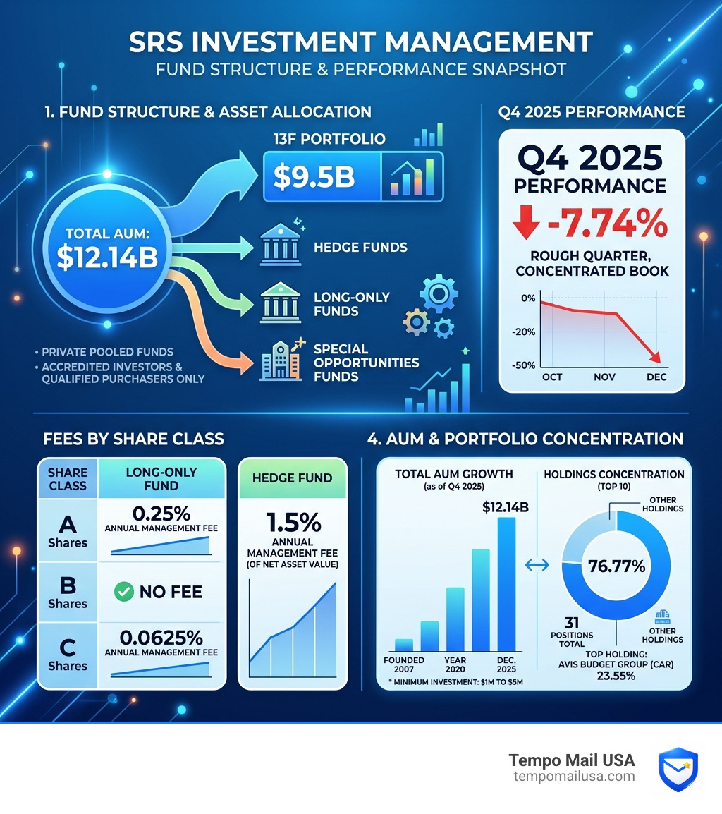 SRS Investment Management fund structure, fees by share class, AUM, and Q4 2025 performance overview - SRS Investment