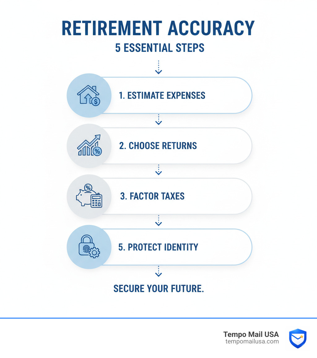 infographic summarizing the steps to retirement accuracy: estimate expenses, choose returns, factor taxes, stress test, and infographic summarizing the steps to retirement accuracy: estimate expenses, choose returns, factor taxes, stress test, and