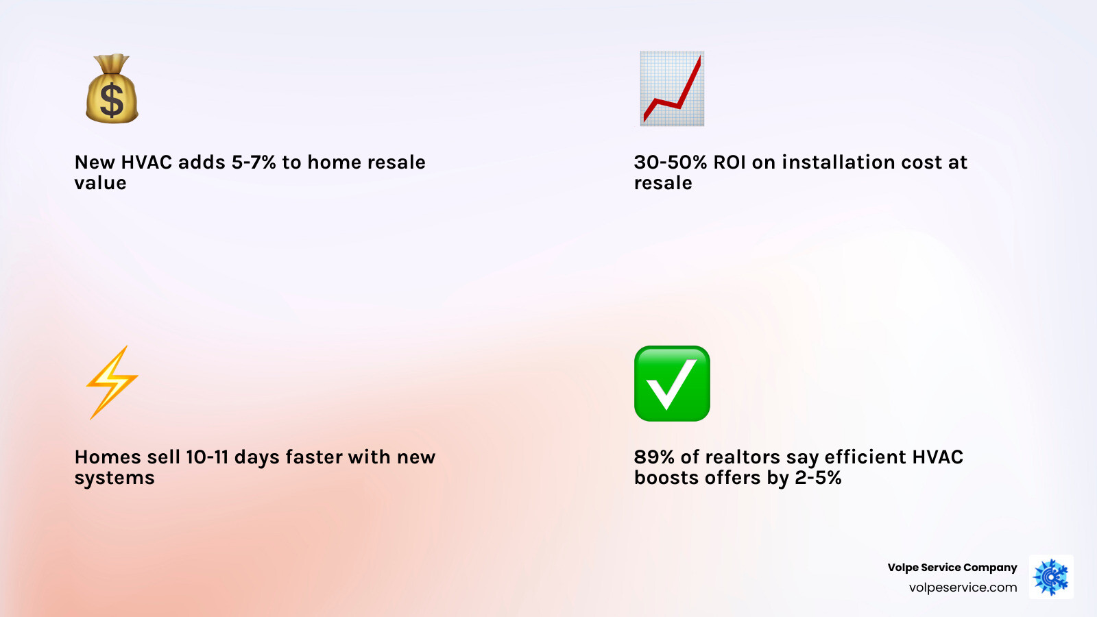 Infographic showing HVAC ROI percentages, home value increase ranges, and faster sale statistics - how a new hvac system Infographic showing HVAC ROI percentages, home value increase ranges, and faster sale statistics - how a new hvac system