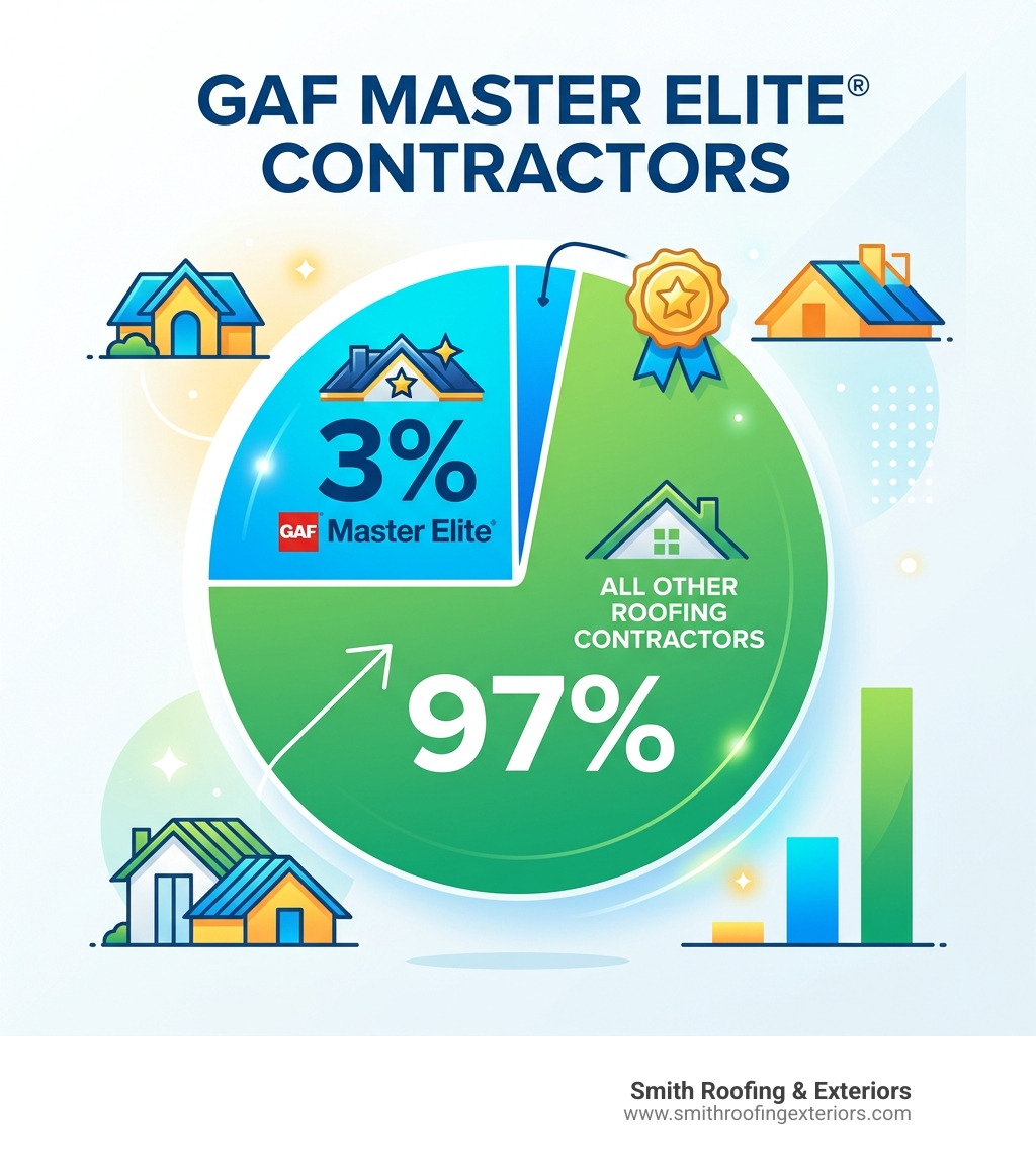 Stat showing that GAF Master Elite contractors represent only 3% of roofers nationwide - asphalt roofers near me infographic Stat showing that GAF Master Elite contractors represent only 3% of roofers nationwide - asphalt roofers near me infographic