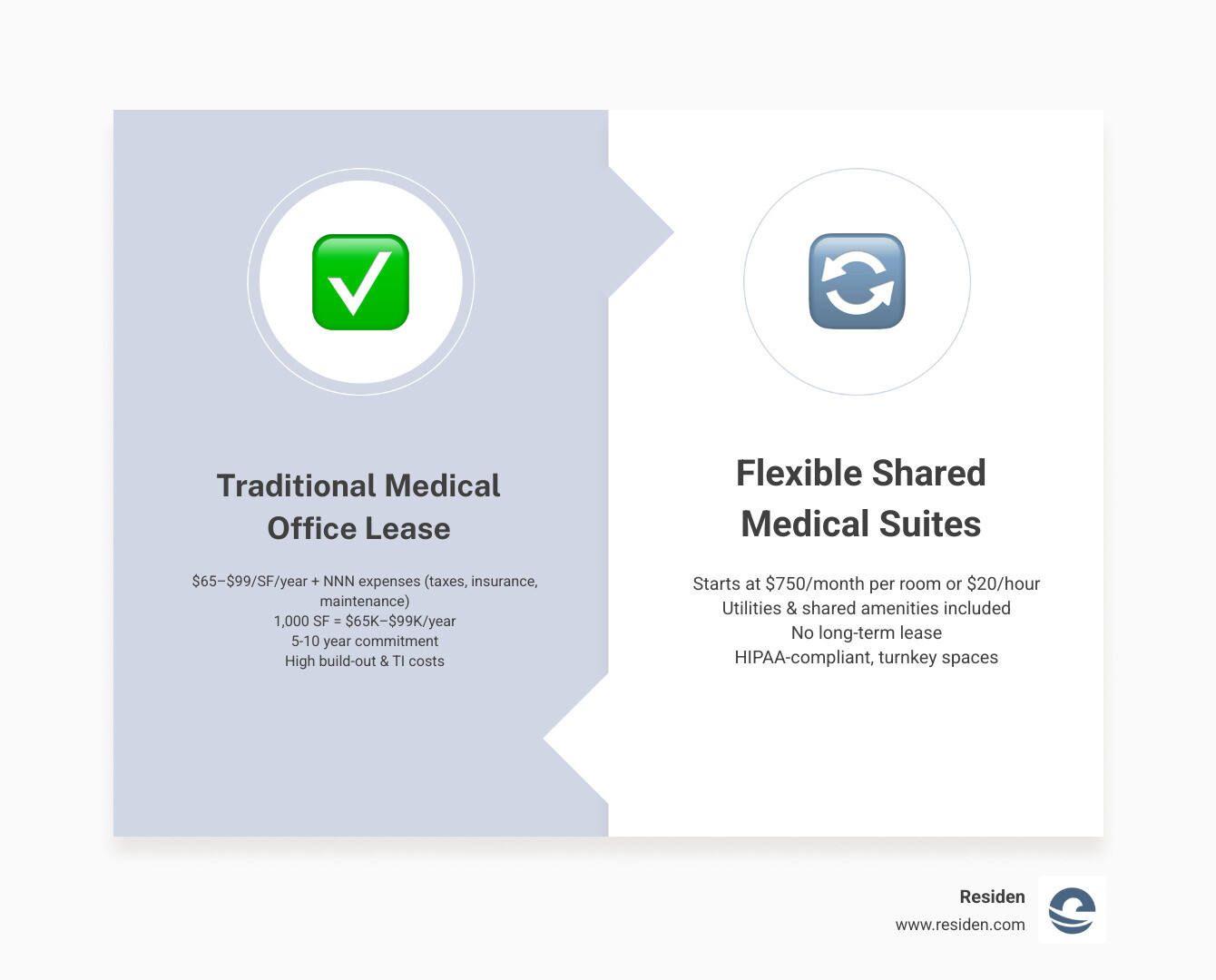 Infographic comparing traditional LA medical office lease costs vs flexible shared medical suite options - medical office