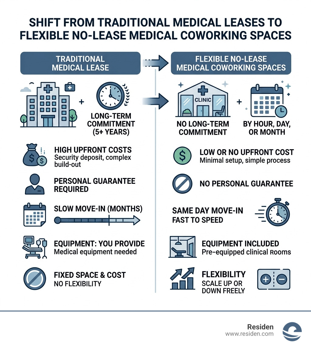Shift from traditional medical leases to flexible no-lease medical coworking spaces infographic - no lease medical rooms