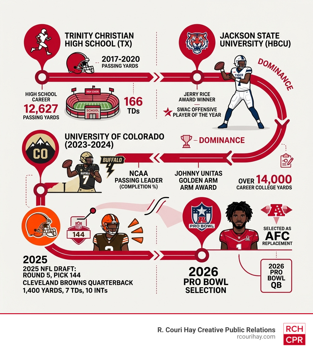 Shedeur Sanders career timeline from high school to 2026 Pro Bowl selection - shedeur sanders infographic 