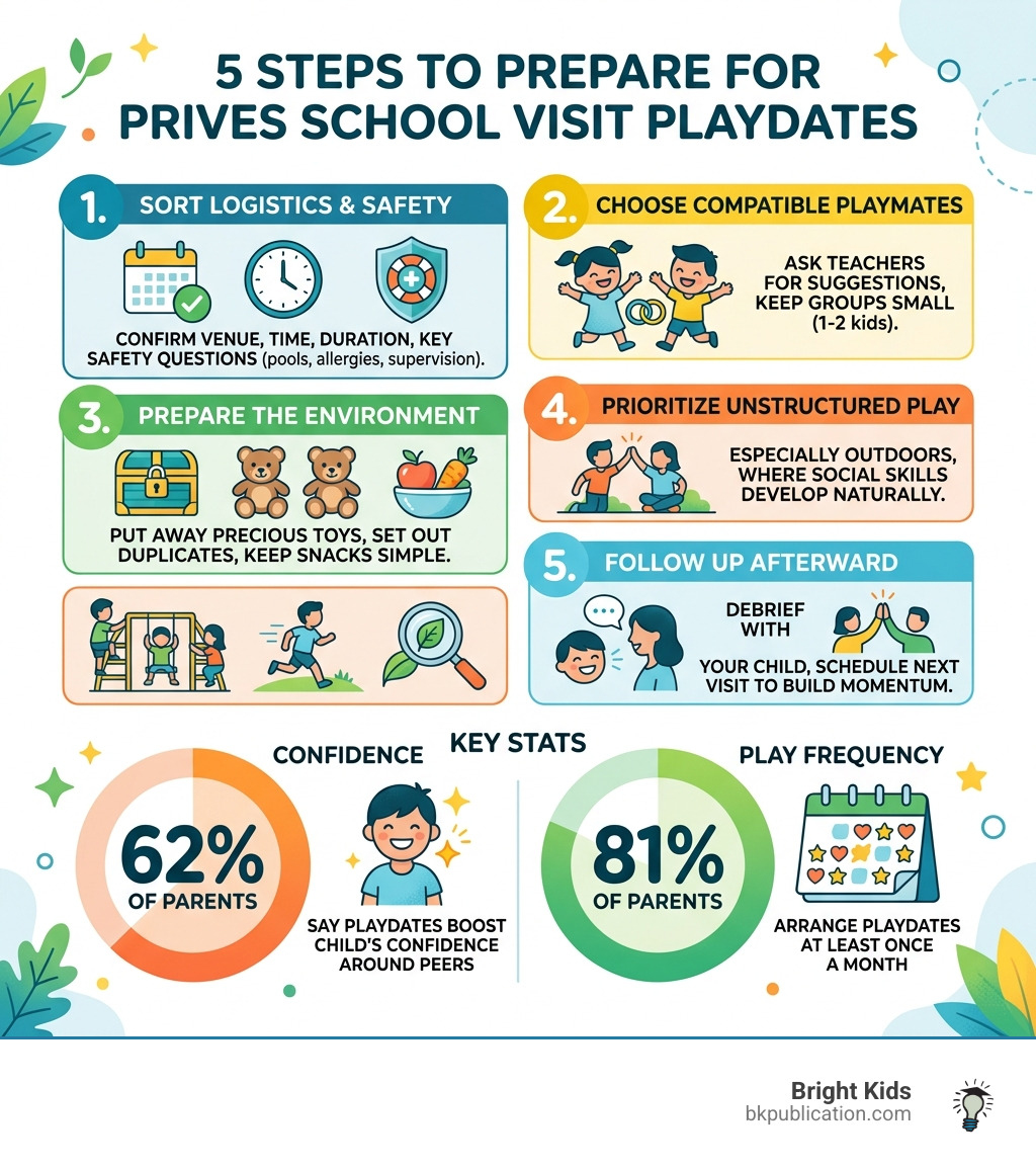 Infographic showing 5 steps to prepare for Prives School visit playdates with key stats on confidence and outdoor play Infographic showing 5 steps to prepare for Prives School visit playdates with key stats on confidence and outdoor play