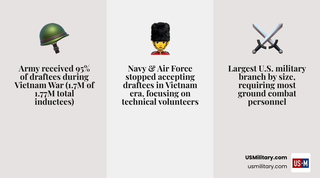 Infographic showing Army vs other branches draft allocation, Vietnam era statistics, and draft lottery process - Why Does