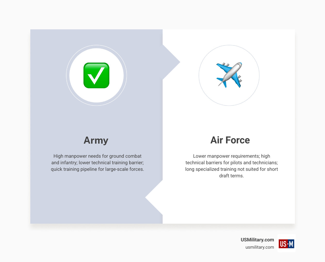 Table comparing Army vs Air Force draft needs: Army (High manpower, lower initial technical barrier, ground focus) vs Air