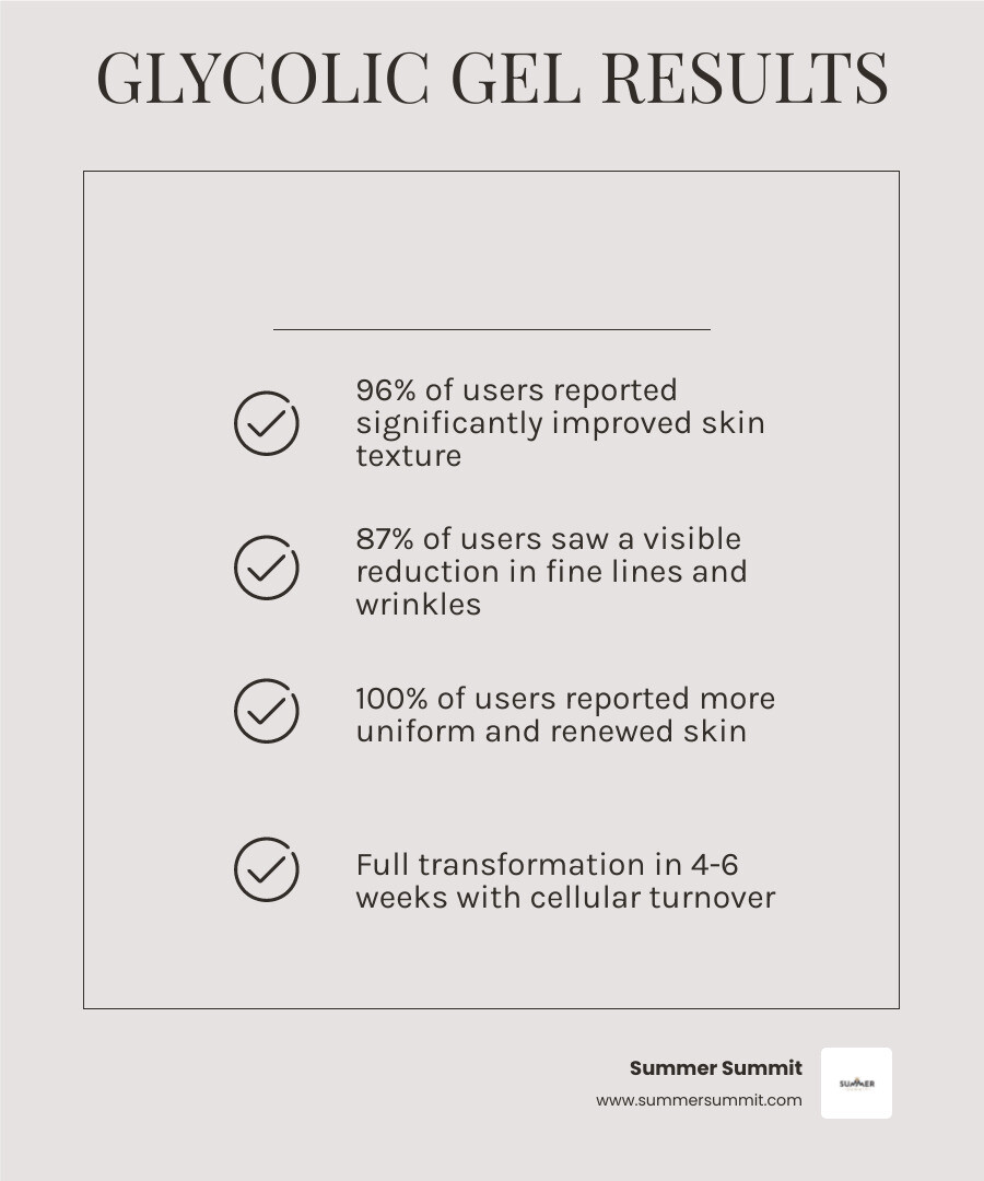 Stat showing 100% of users reported more uniform skin after 4 weeks - flawless complexion glycolic gel infographic