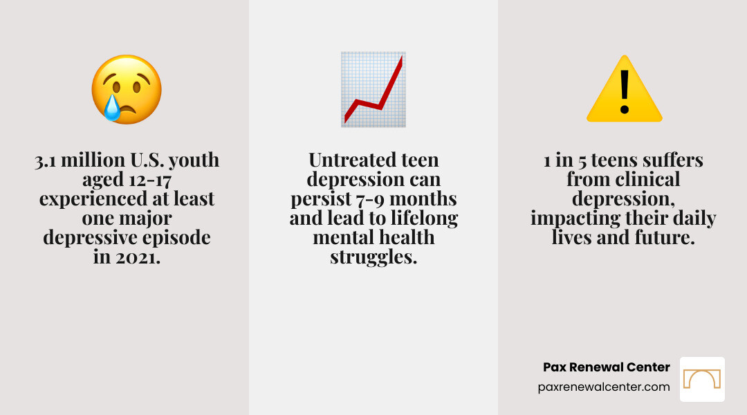 Infographic: Statistics showing that 3.1 million youth deal with major depression and 1 in 5 suffer from clinical depression