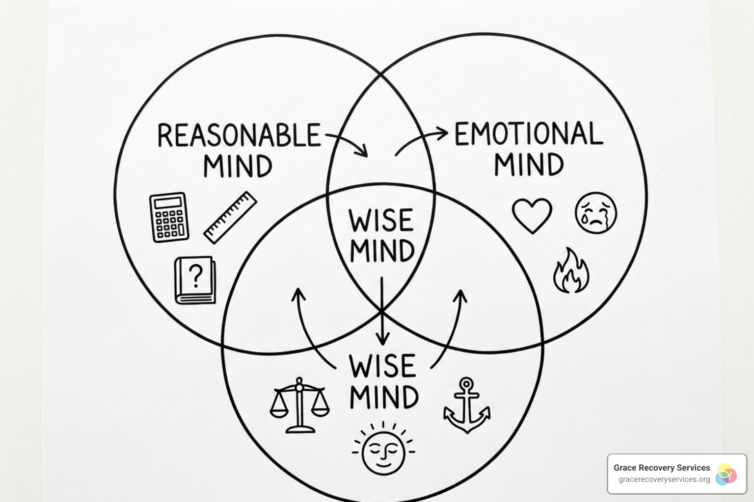 Wise Mind Diagram showing the intersection of the Reasonable Mind and the Emotional Mind - trauma and substance abuse