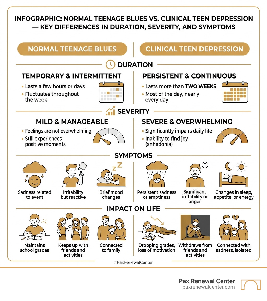 Infographic: Normal teenage blues vs. clinical teen depression — key differences in duration, severity, and symptoms - teen