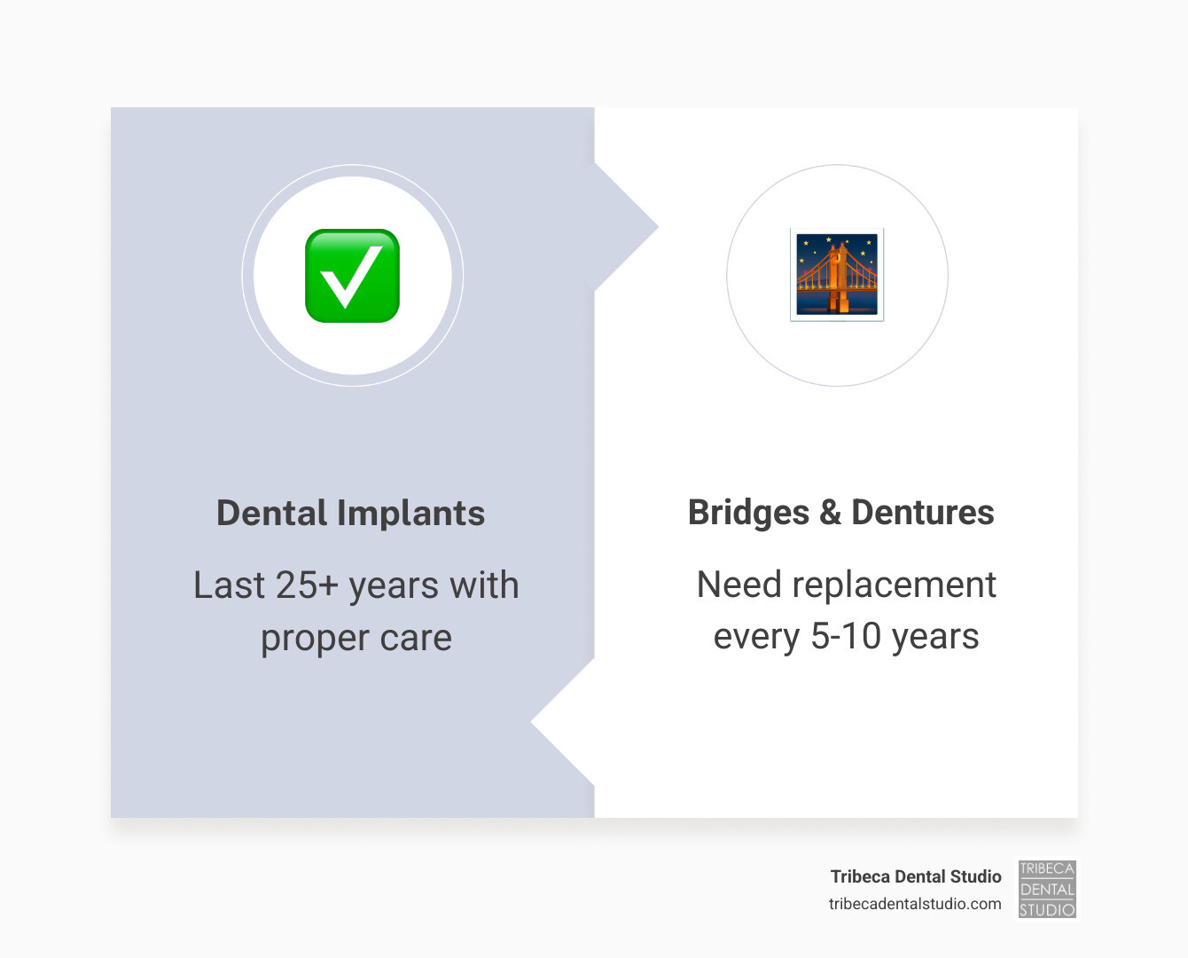 Infographic comparing the 25-year cost of implants vs. bridges and dentures - tooth implant cost with insurance infographic Infographic comparing the 25-year cost of implants vs. bridges and dentures - tooth implant cost with insurance infographic