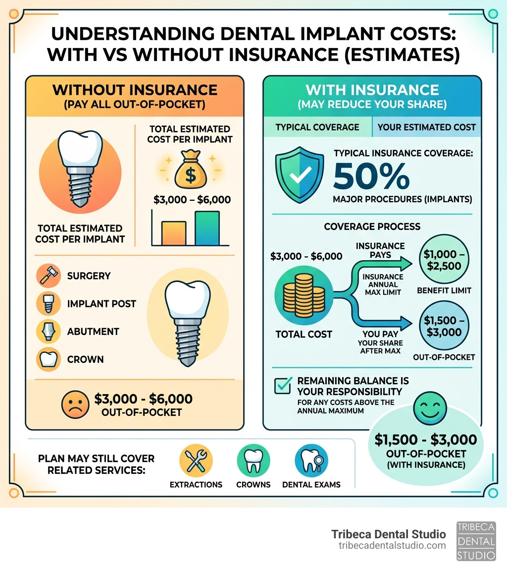 Infographic showing dental implant cost breakdown with and without insurance, coverage percentages, and annual maximums Infographic showing dental implant cost breakdown with and without insurance, coverage percentages, and annual maximums