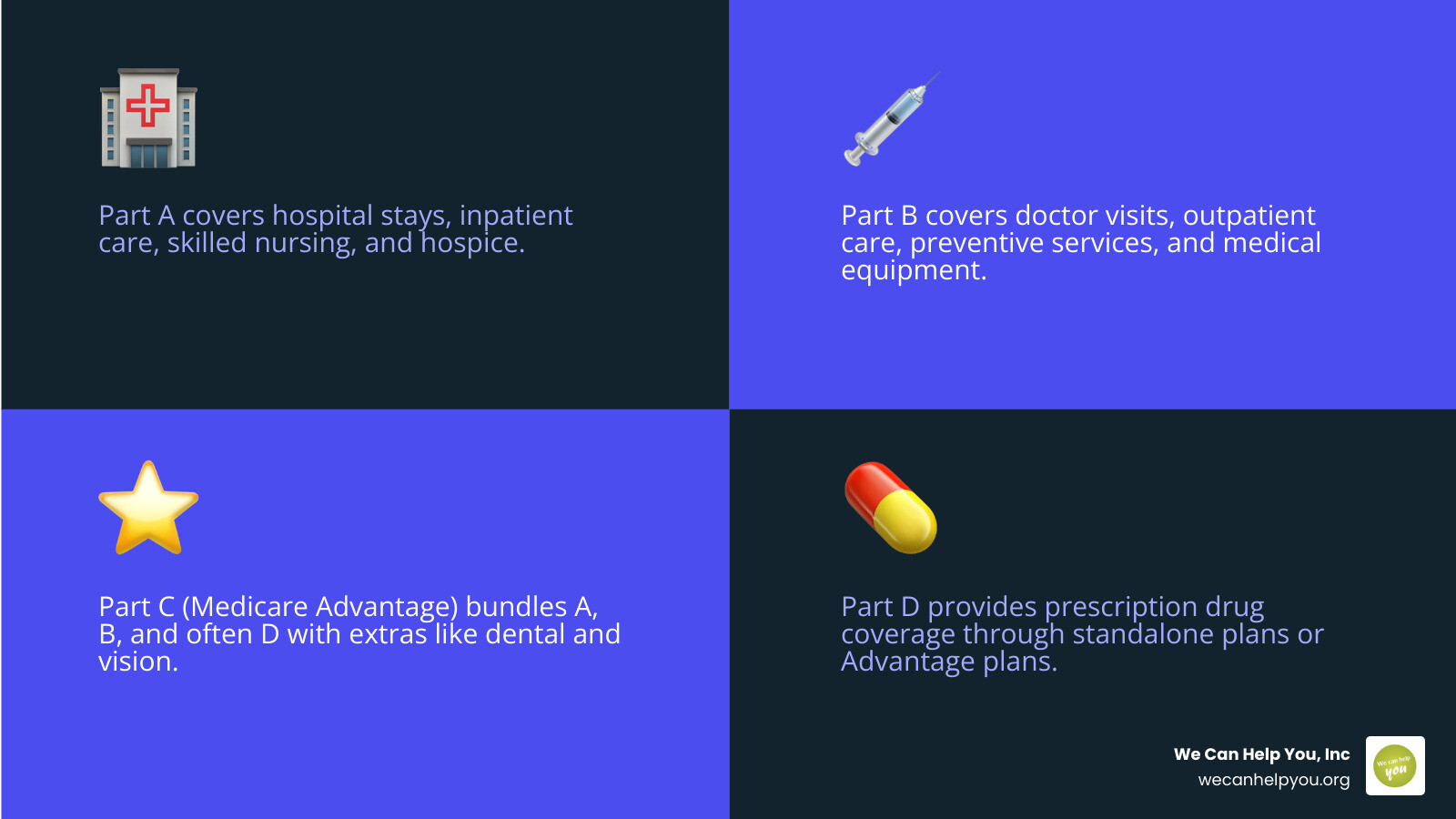 Infographic showing the four parts of Medicare: Part A hospital, Part B medical, Part C Advantage, Part D prescriptions