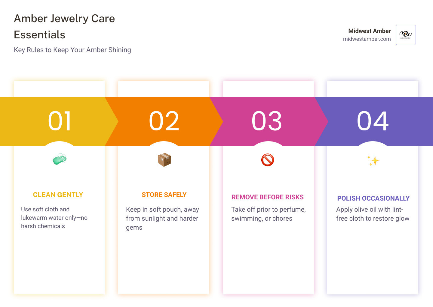 Infographic showing key amber jewelry care tips: clean gently, store separately, avoid chemicals and heat, polish with olive