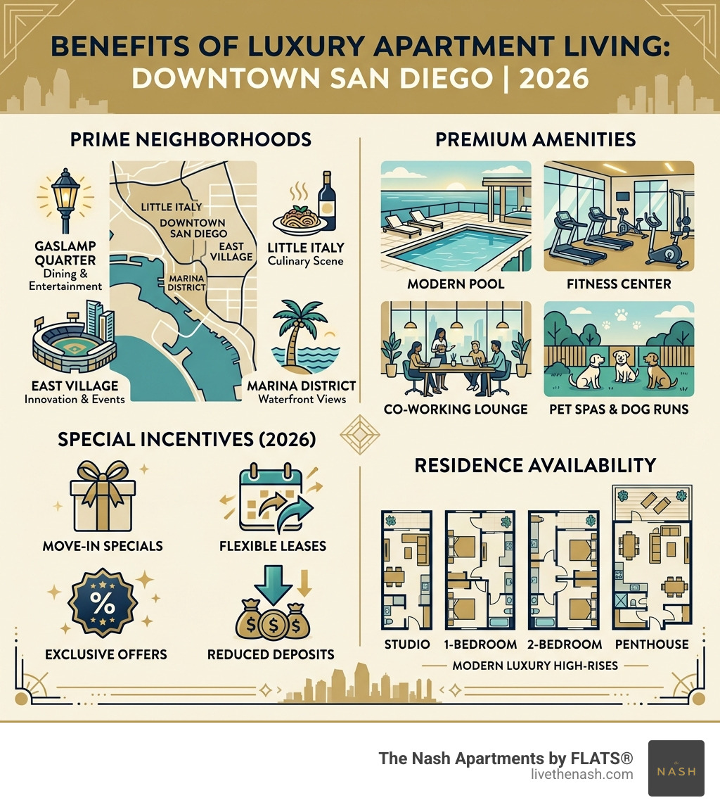 Infographic: benefits of luxury apartment living in Downtown San Diego in 2026 — neighborhoods, amenities, incentives, and