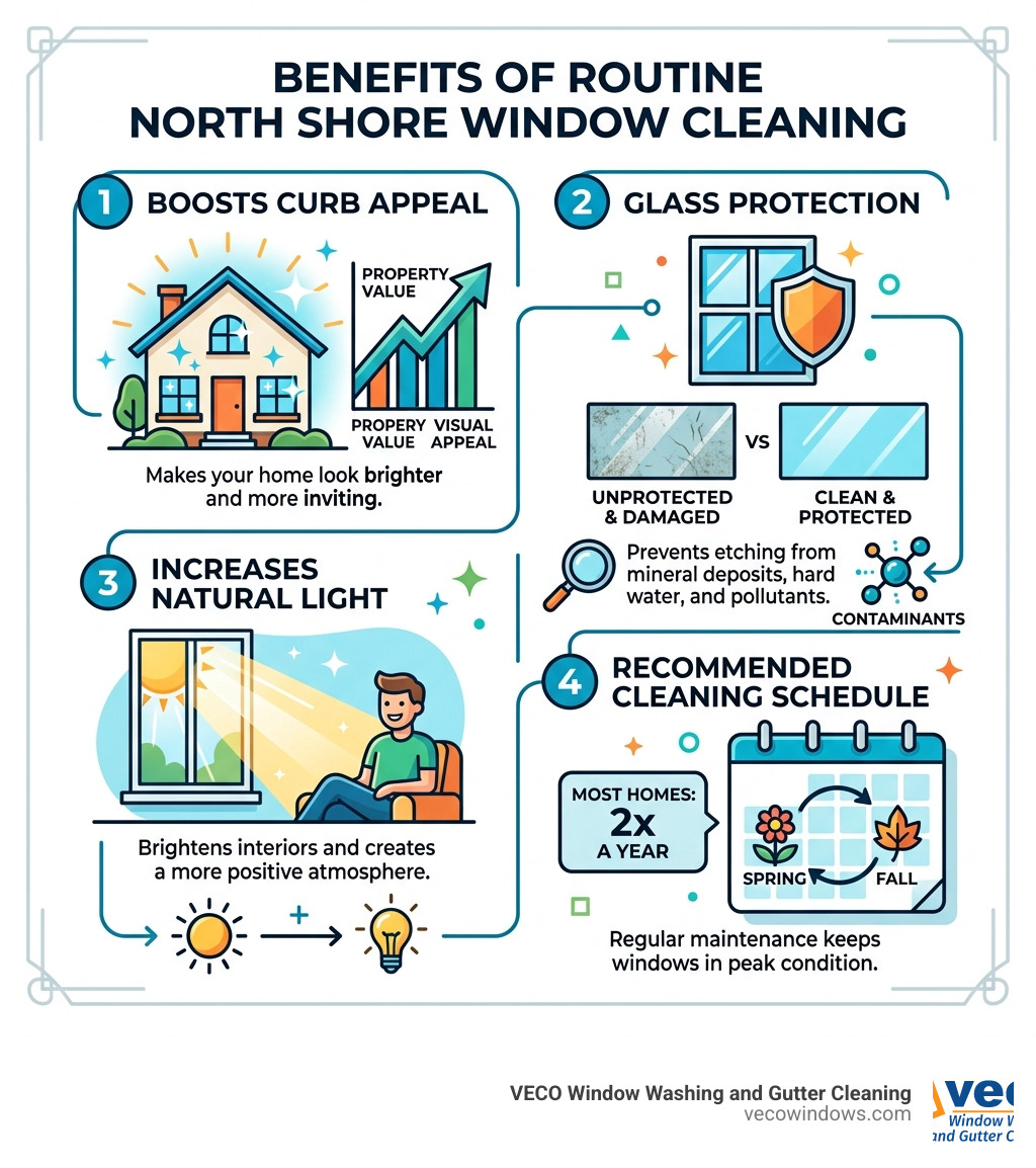 Infographic showing benefits of routine north shore window cleaning: curb appeal boost, glass protection, natural light, and