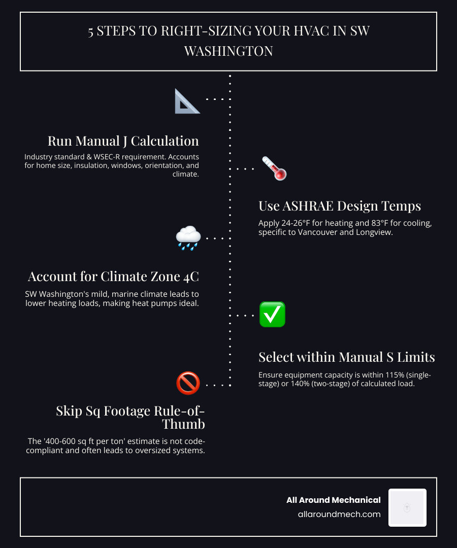Infographic showing the HVAC sizing process for Southwest Washington homes in Climate Zone 4C - getting the right size hvac Infographic showing the HVAC sizing process for Southwest Washington homes in Climate Zone 4C - getting the right size hvac