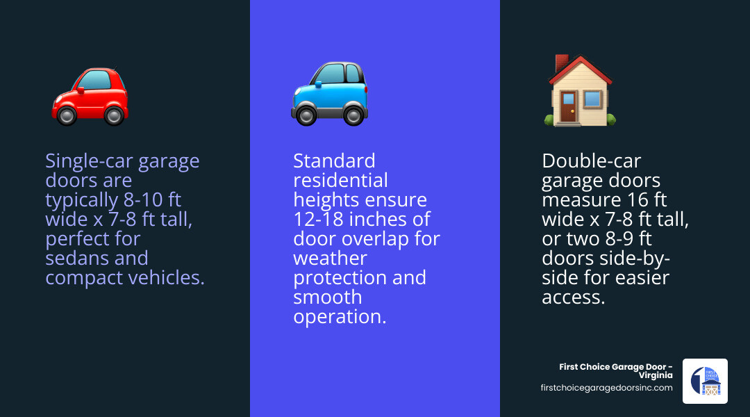 Infographic showing standard residential garage door sizes for 2026 including single car, double car, and RV options - what Infographic showing standard residential garage door sizes for 2026 including single car, double car, and RV options - what