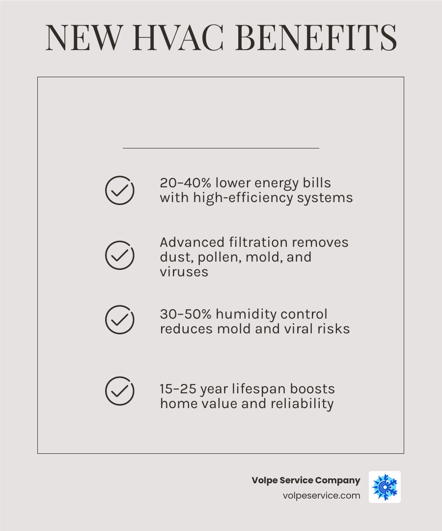 Infographic showing 2026 HVAC health, financial, and environmental benefits beyond basic temperature control - new hvac Infographic showing 2026 HVAC health, financial, and environmental benefits beyond basic temperature control - new hvac