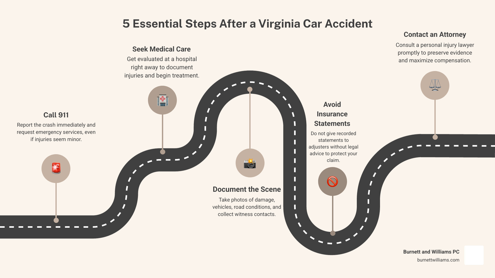 Steps to take after a Virginia car accident, infographic showing 5 key actions from scene to attorney contact - accident Steps to take after a Virginia car accident, infographic showing 5 key actions from scene to attorney contact - accident