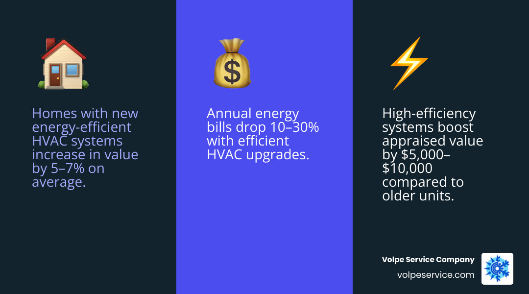 Infographic showing how HVAC efficiency ratings connect to energy savings, home appraisal value, and buyer appeal - energy Infographic showing how HVAC efficiency ratings connect to energy savings, home appraisal value, and buyer appeal - energy