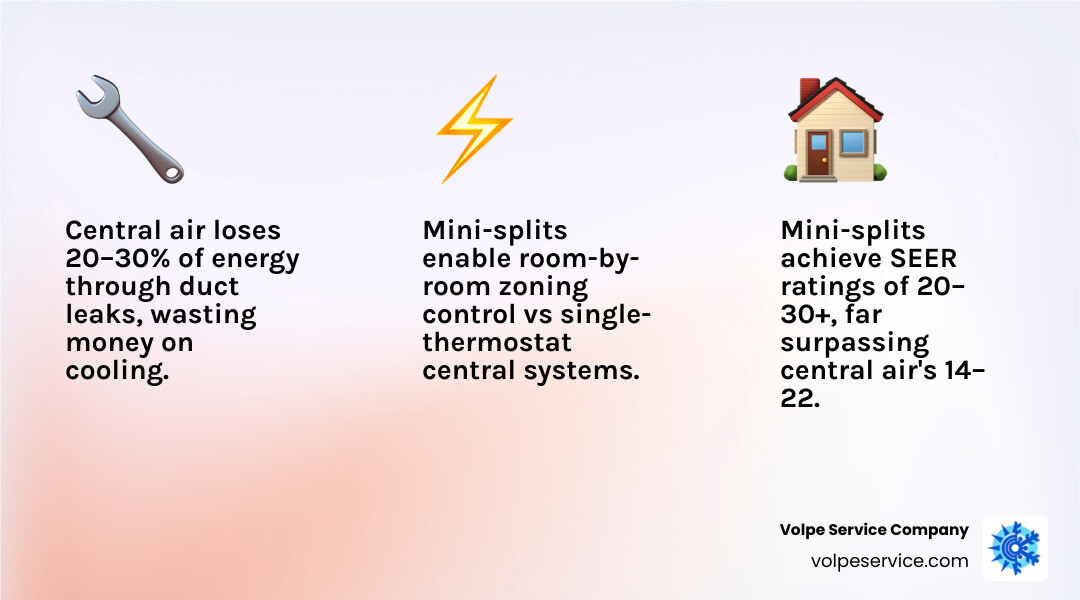 Infographic comparing central air vs mini split systems for Northern New Jersey homes across efficiency, cost, installation Infographic comparing central air vs mini split systems for Northern New Jersey homes across efficiency, cost, installation