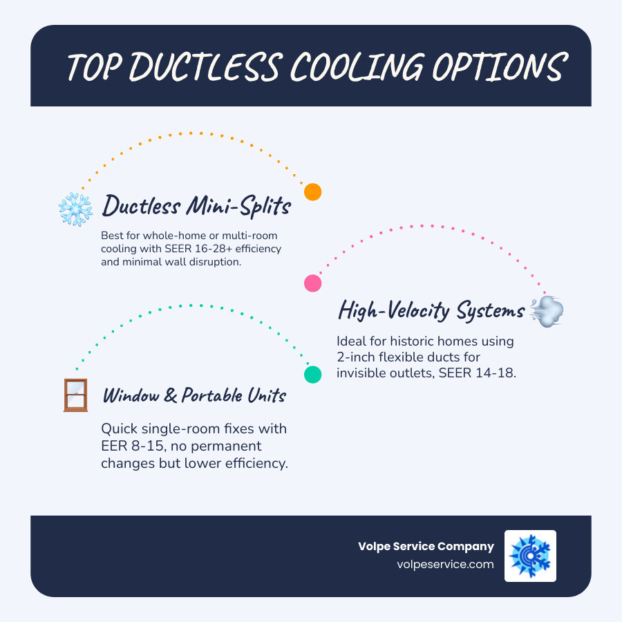 Comparison infographic of ductless cooling options for homes without ductwork including mini-splits, high-velocity, and Comparison infographic of ductless cooling options for homes without ductwork including mini-splits, high-velocity, and