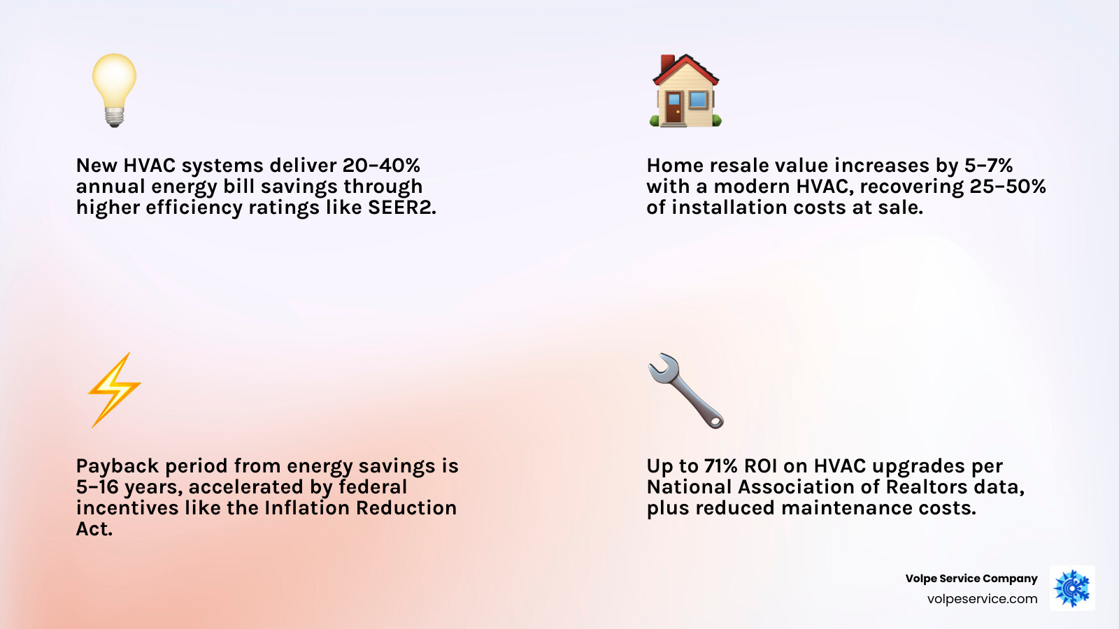 Infographic showing HVAC replacement ROI components: energy savings, resale value, tax credits, and payback period - hvac Infographic showing HVAC replacement ROI components: energy savings, resale value, tax credits, and payback period - hvac