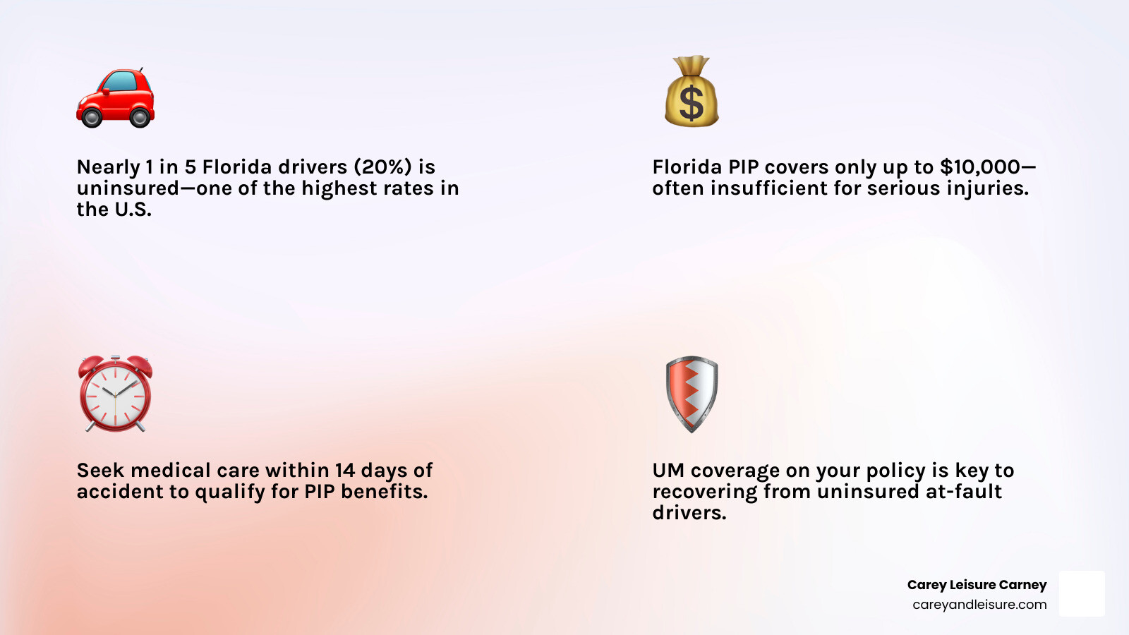 Infographic: Florida's uninsured driver rate, PIP limits, UM coverage basics, and key deadlines - Uninsured motorist