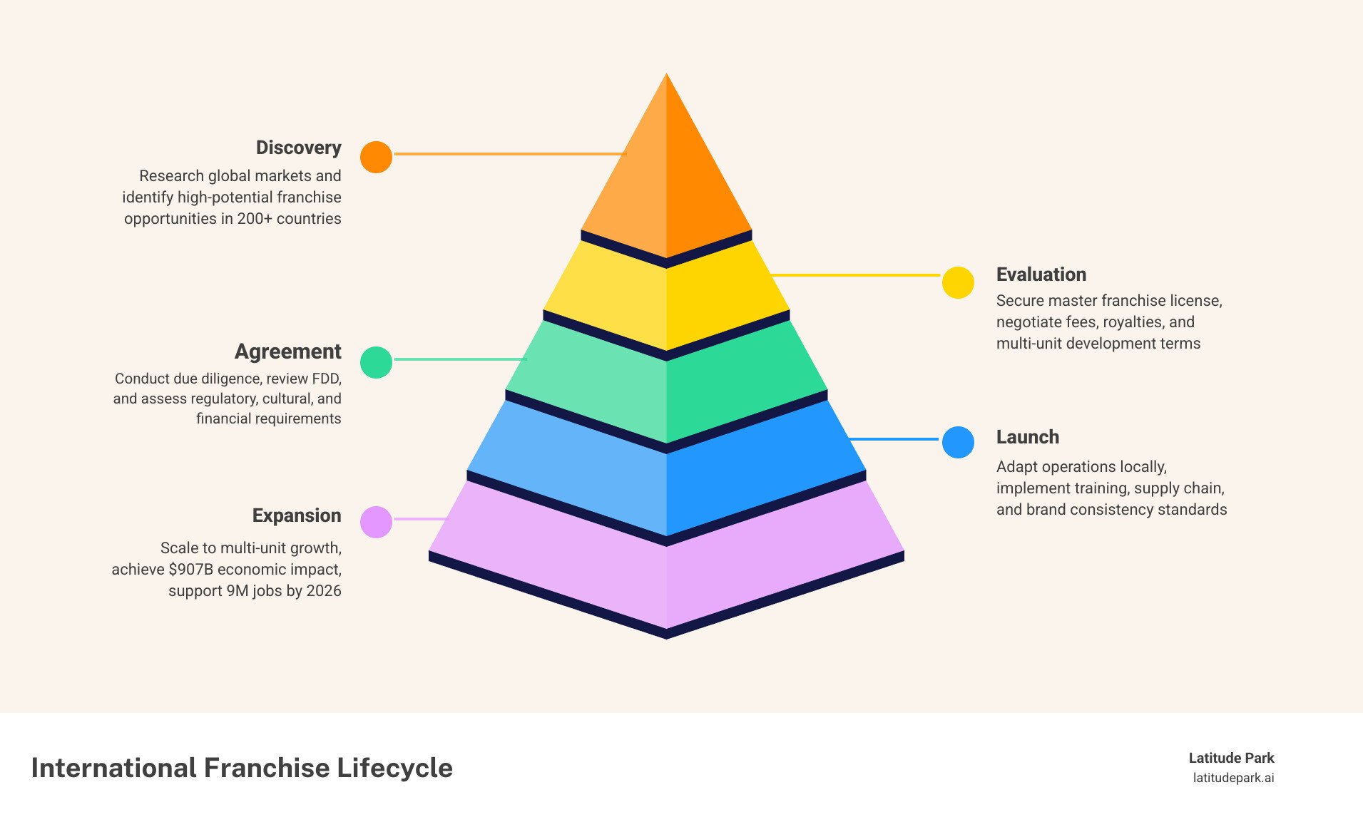 International franchise lifecycle from discovery to multi-unit expansion infographic - international franchise infographic International franchise lifecycle from discovery to multi-unit expansion infographic - international franchise infographic