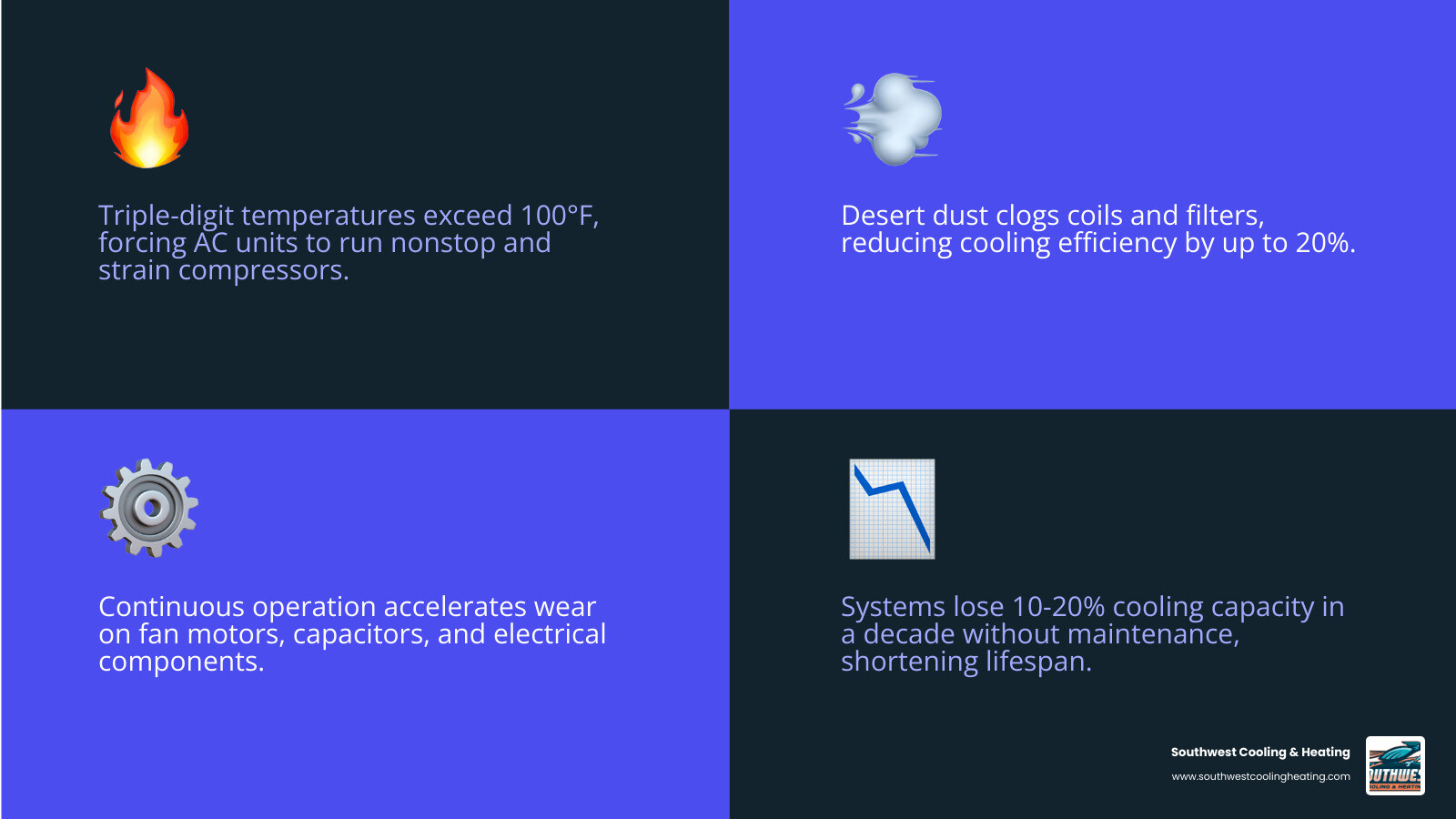 Infographic showing how Southern Utah desert heat strains HVAC systems through dust, heat, continuous operation, and Infographic showing how Southern Utah desert heat strains HVAC systems through dust, heat, continuous operation, and
