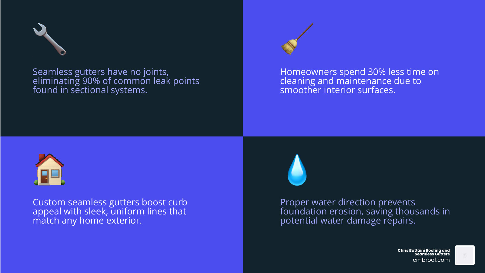 Infographic comparing seamless vs sectional gutters: seams, leak risk, thickness, lifespan, maintenance - Seamless gutters