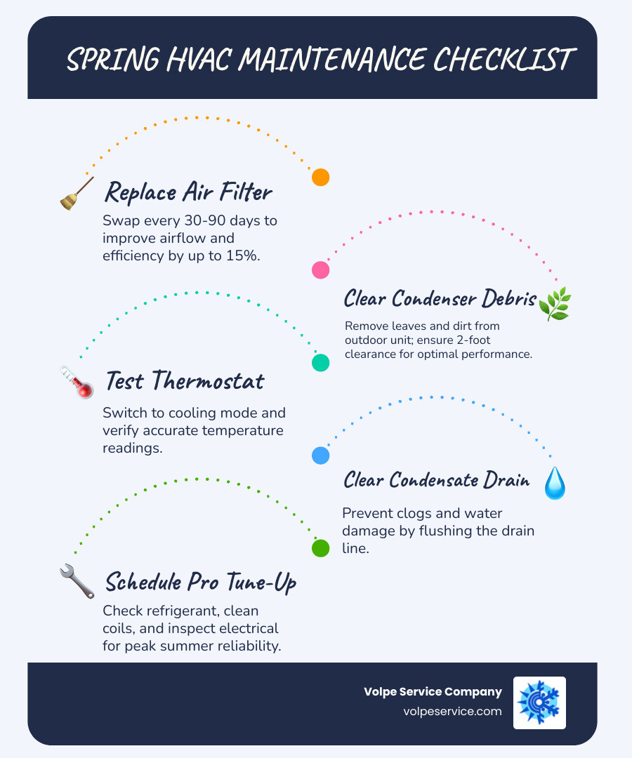 Spring HVAC maintenance checklist infographic with DIY and professional tasks and key benefits - spring ac and hvac Spring HVAC maintenance checklist infographic with DIY and professional tasks and key benefits - spring ac and hvac