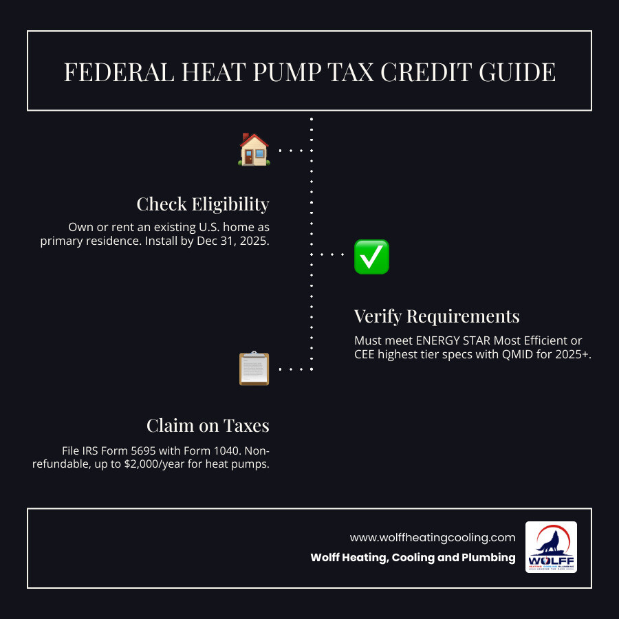 Infographic showing federal heat pump tax credit amounts, eligibility rules, and how to claim using IRS Form 5695 - federal Infographic showing federal heat pump tax credit amounts, eligibility rules, and how to claim using IRS Form 5695 - federal