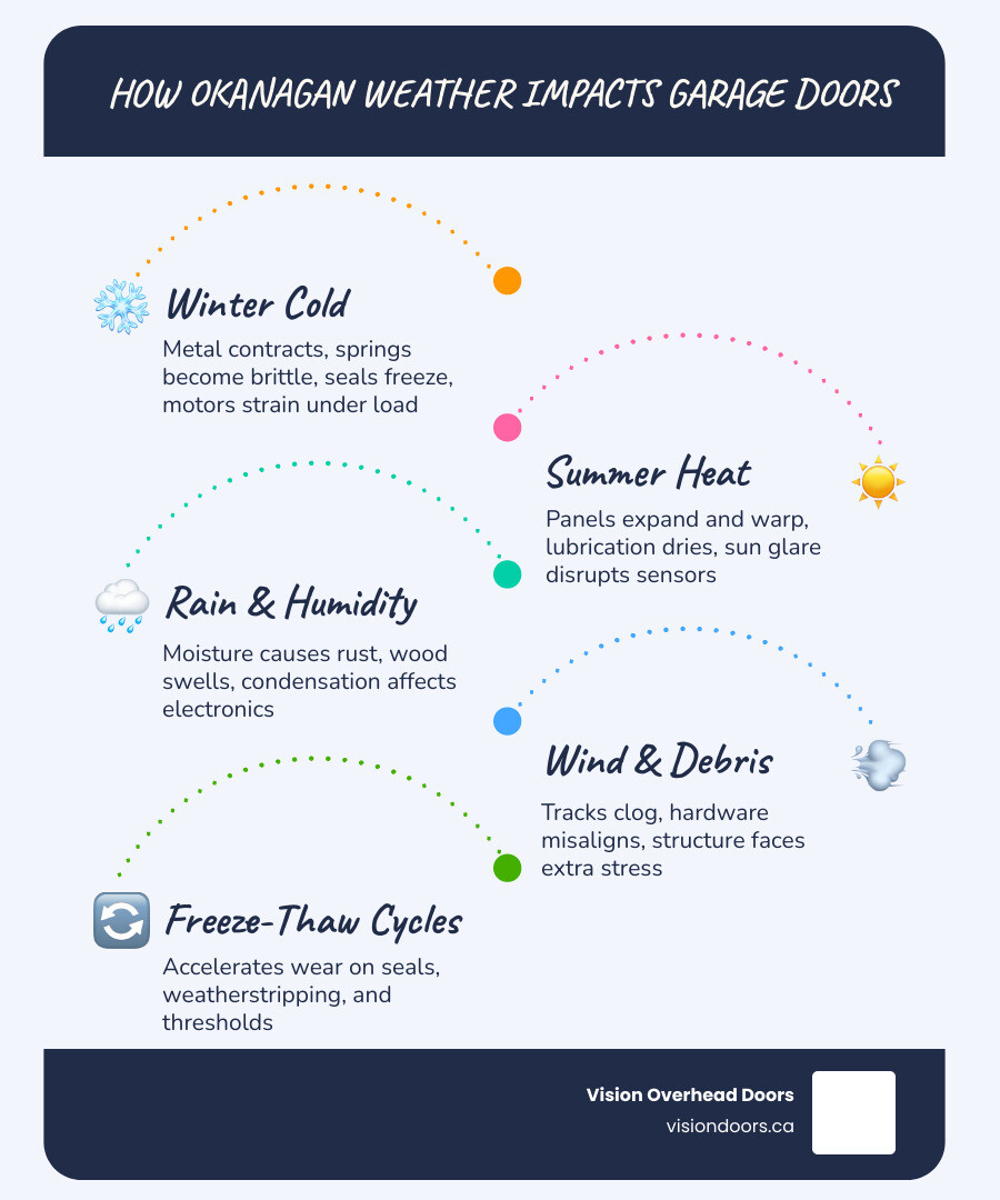 infographic showing how Okanagan seasonal weather impacts garage door components spring summer fall winter - how okanagan infographic showing how Okanagan seasonal weather impacts garage door components spring summer fall winter - how okanagan
