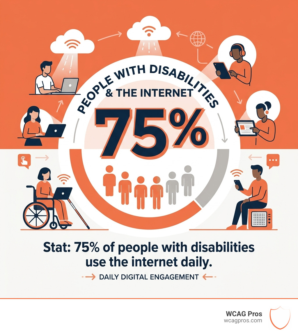 Stat showing that 75 percent of people with disabilities use the internet daily - what is an accessibility audit infographic Stat showing that 75 percent of people with disabilities use the internet daily - what is an accessibility audit infographic
