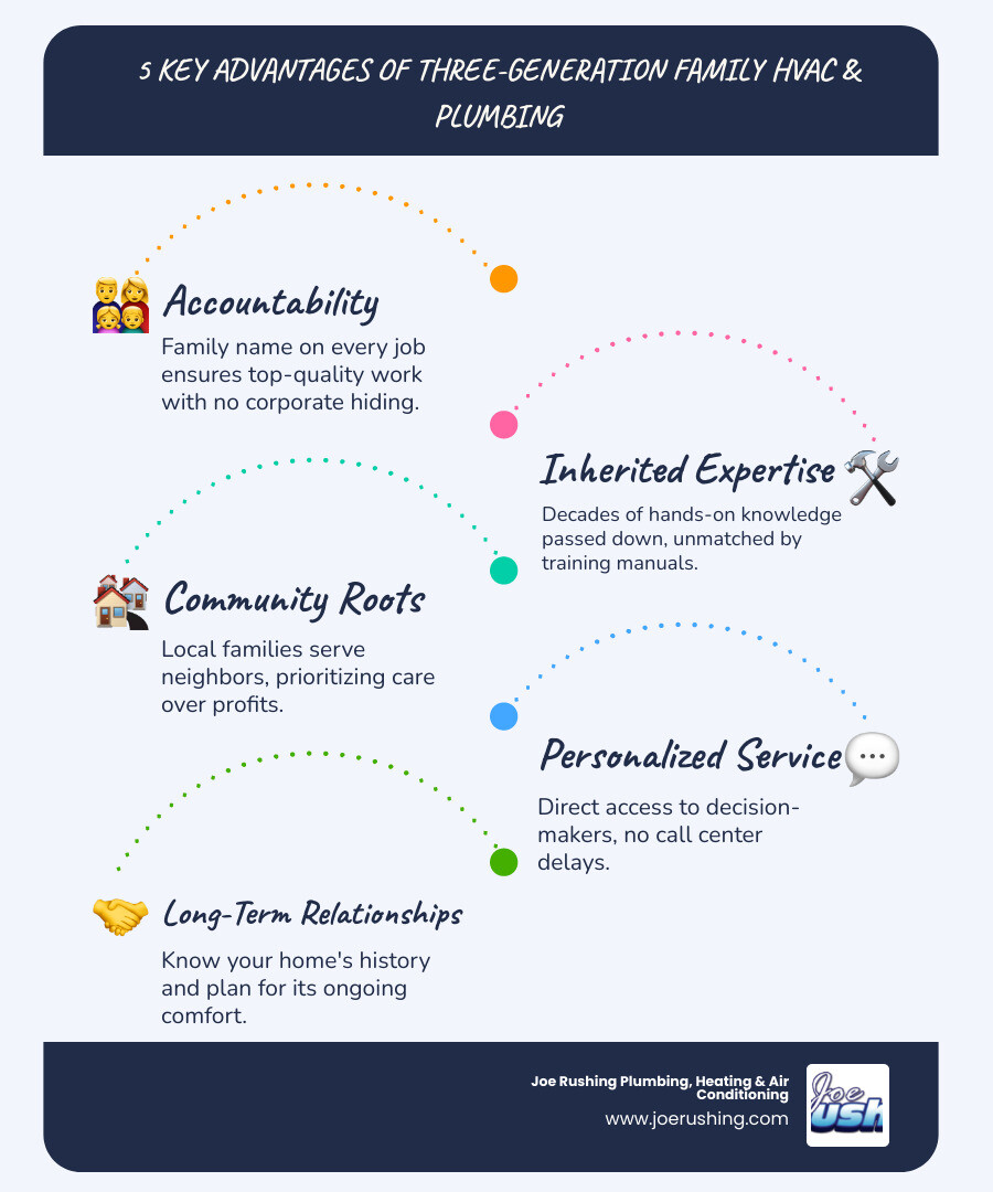 Infographic showing the six key advantages of choosing a three-generation family plumbing and HVAC business - why choose a Infographic showing the six key advantages of choosing a three-generation family plumbing and HVAC business - why choose a