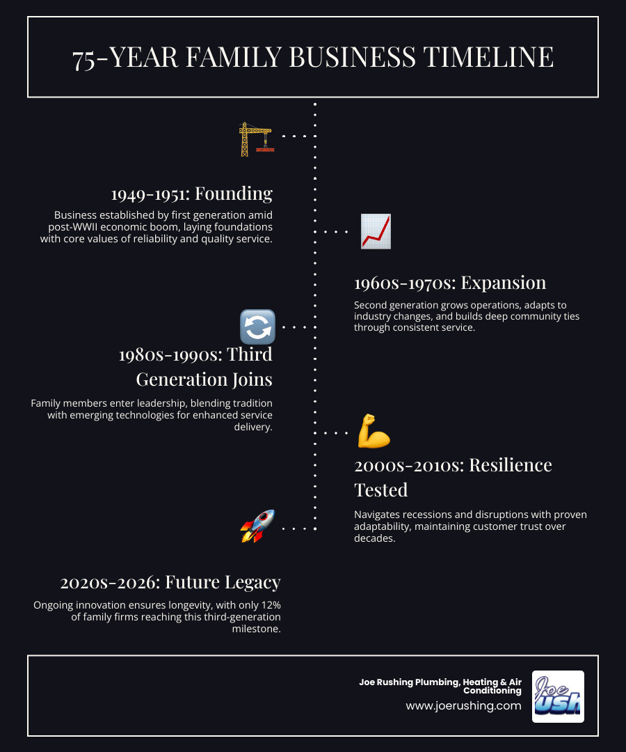 infographic showing 75-year family business timeline from 1951 to 2026 with generational milestones and key benefits