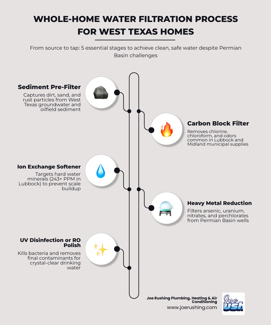 Infographic showing whole-home water filtration process steps for West Texas homes, from source to tap - water treatment Infographic showing whole-home water filtration process steps for West Texas homes, from source to tap - water treatment