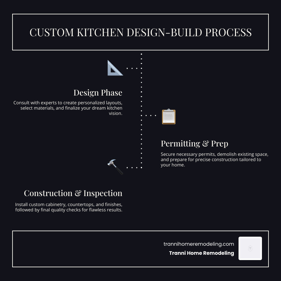 Infographic showing custom kitchen design-build process steps from consultation to final inspection - Custom kitchen Bedford