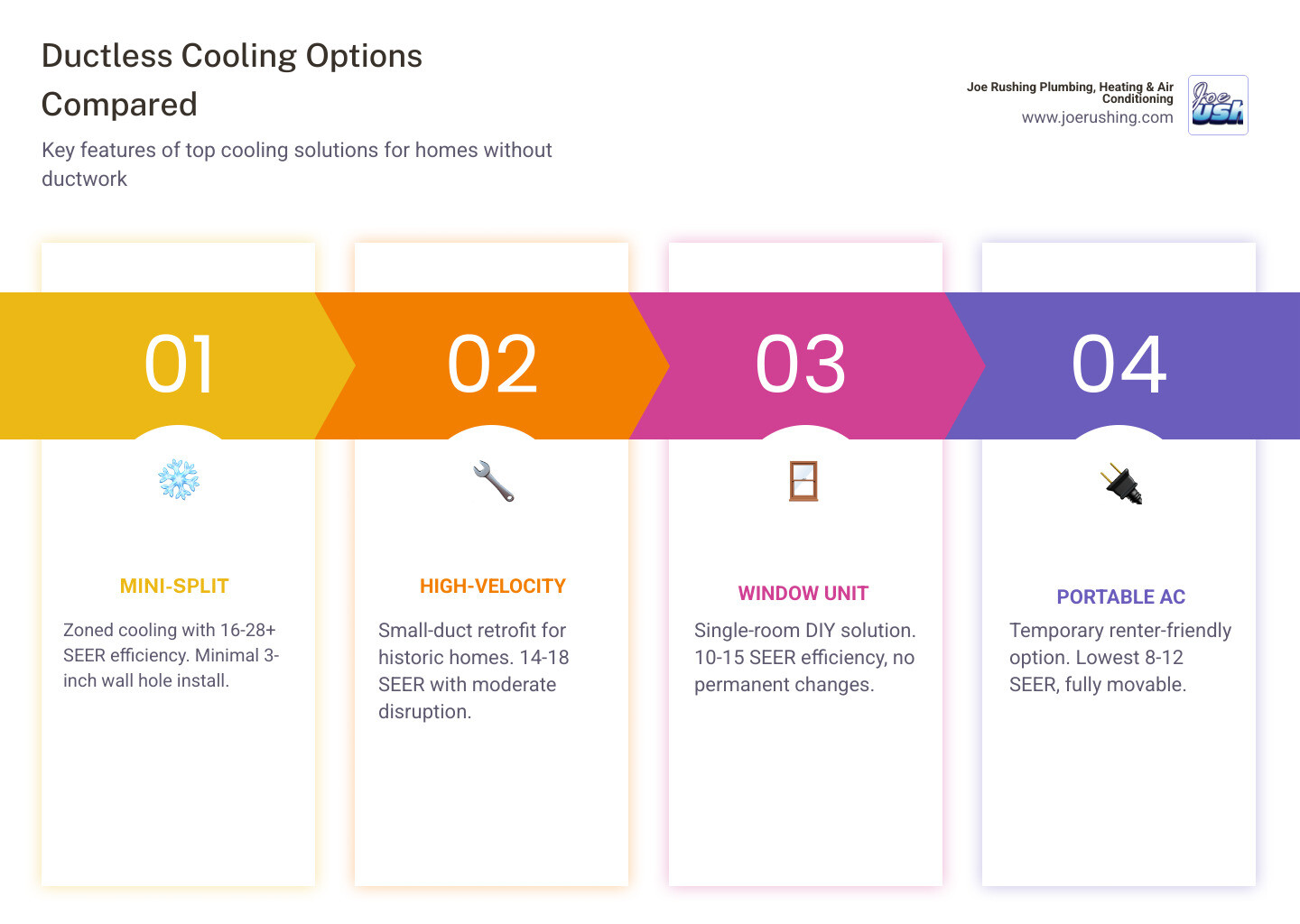 Comparison infographic of ductless cooling options for homes without ductwork including SEER ratings and install complexity